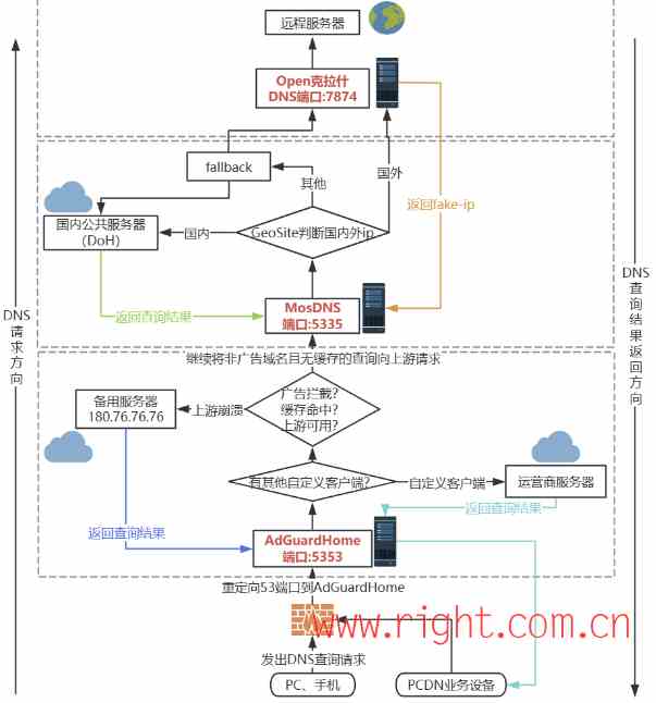 主路由AdGuardHome+MosDNS+Open克拉什折腾